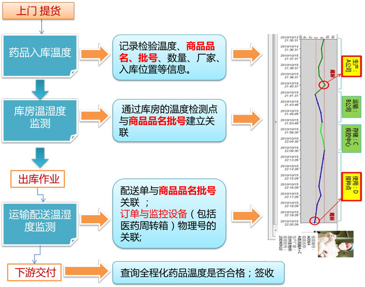 冷链全程温湿度监测解决方案