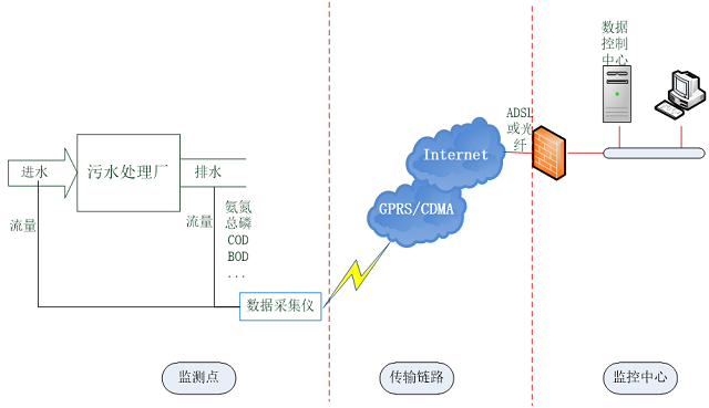 污水处理远程在线监测系统