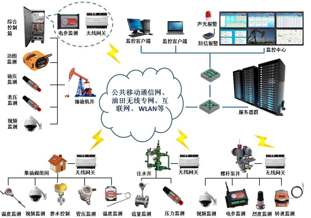 数字化油田监测系统解决方案