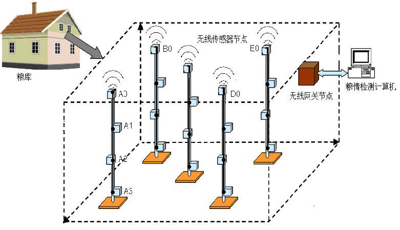 粮库粮情无线监测控制系统