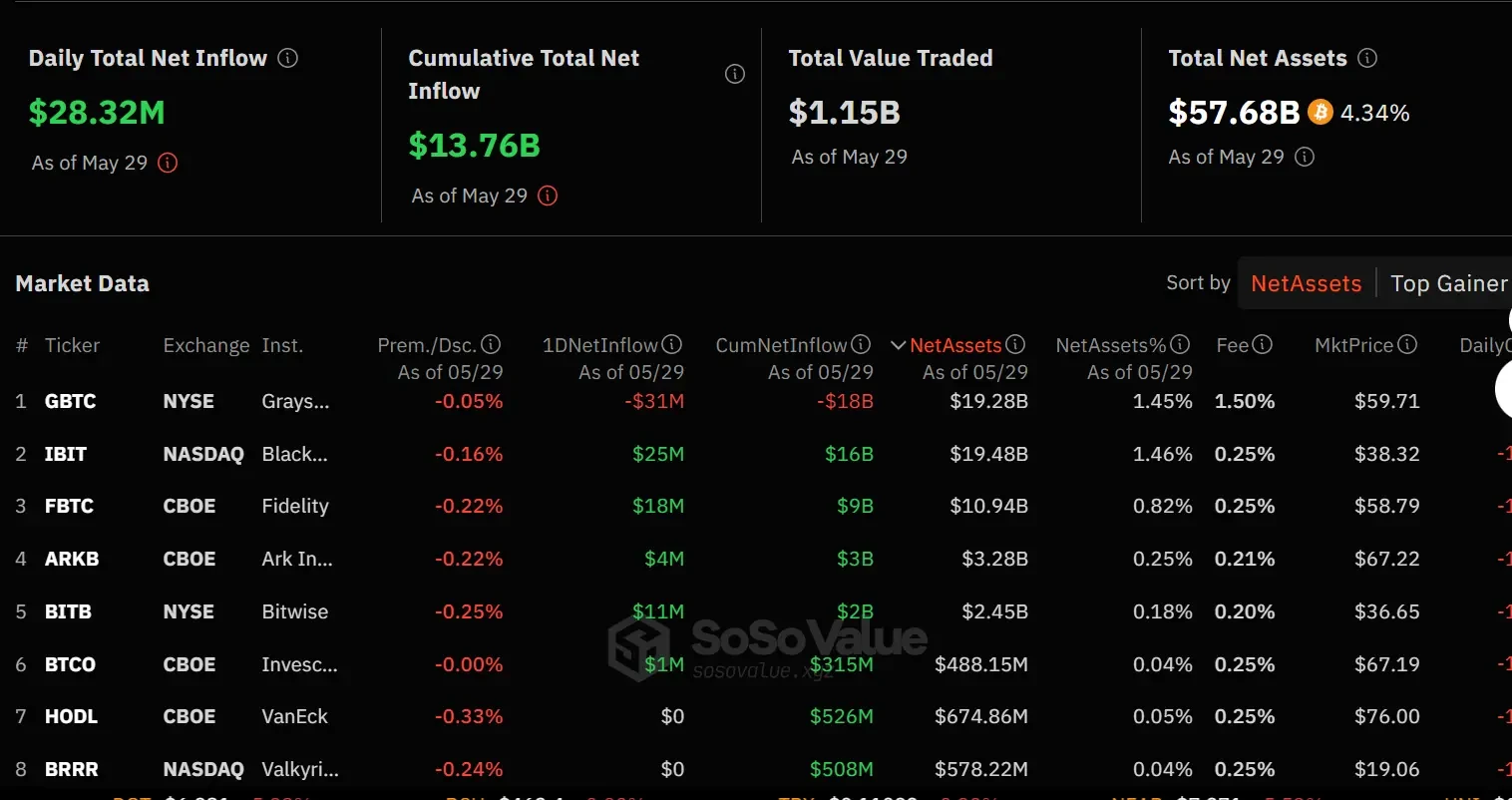 上线4个月吸金约200亿美元，IBIT成为影响BTC价格走势的新推手？