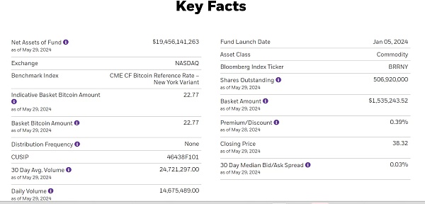 贝莱德比特币现货ETF资金规模超过GBTC BITI成为判断BTC价格涨跌的新指标