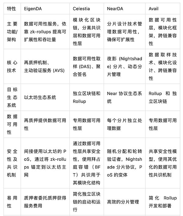 数据可用性层（DA）赛道研报：全景式拆解其发展背景、生态现状、竞争态势与未来挑战