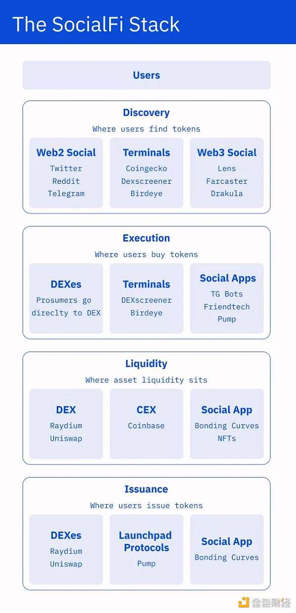 探讨构建Web3社交应用的“交易优先”与“社交优先”方法