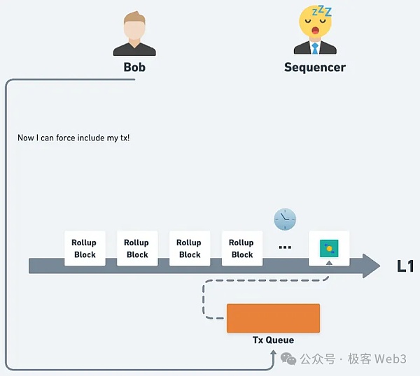 理论与实践：以太坊Rollup的抗审查交易如何触发？