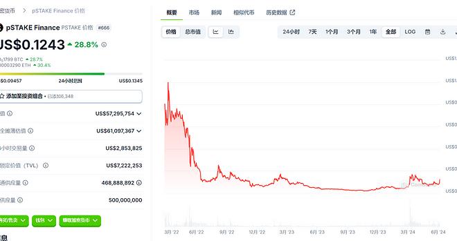 pSTAKE Finance：低市值高流通 与Babylon合作新增BTC质押叙事