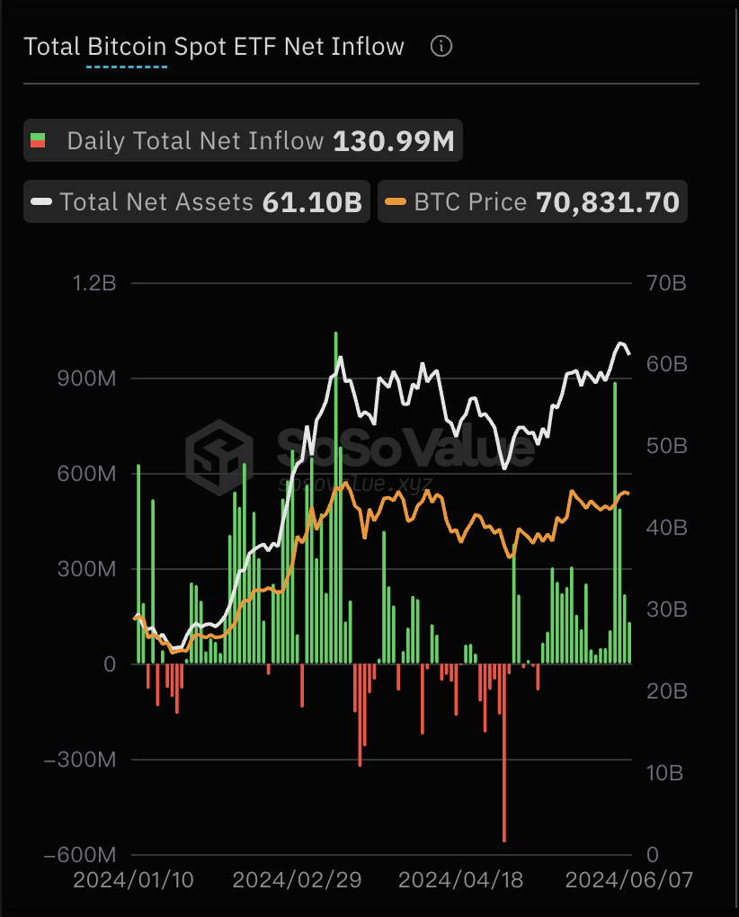 截至6月7日，比特币现货ETF总资产净值为611亿美元，累计净流入达156.86亿美元