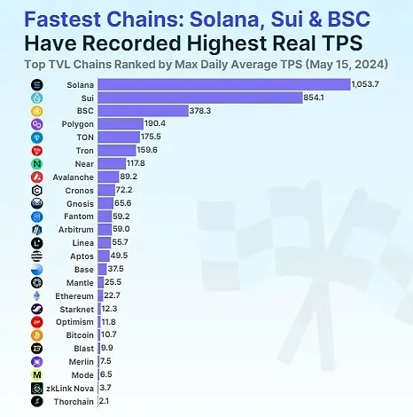 揭秘区块链中的速度之王——Solana