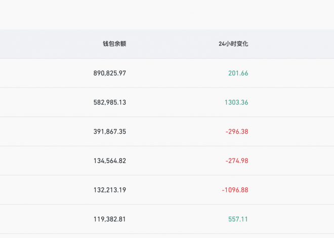 Coinbase比特币钱包余额超89万枚，在CEX中排名第一