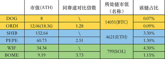 Cycle Capital：DOG引领符文热度重回 赛道何时迎来爆发？