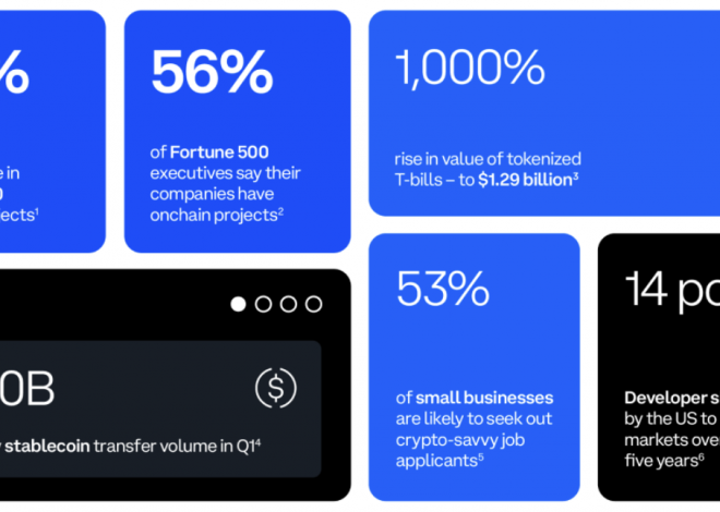 Coinbase：美国财富100强公司链上项目同比增长39%