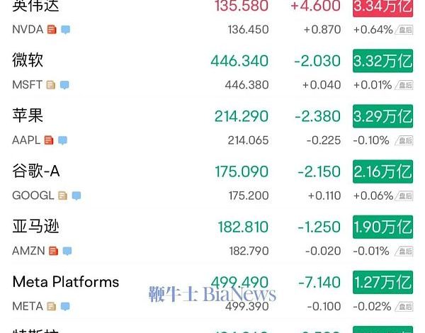 英伟达市值超越微软成为最有价值上市公司