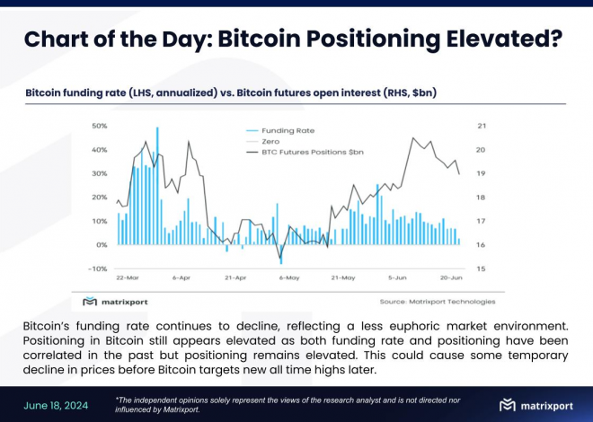 Matrixport：比特币资金费率持续下降，价格或短暂下跌后再创新高