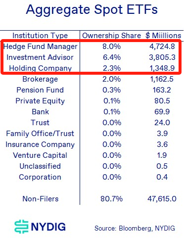 全球比特币 ETF 持仓突破 100 万枚，头部持仓机构都有哪些？