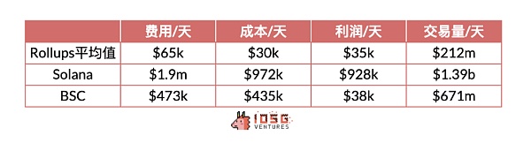 IOSG ｜Rollup 币价高估 or 低估？我们做了一个Rollup的收支结构分析