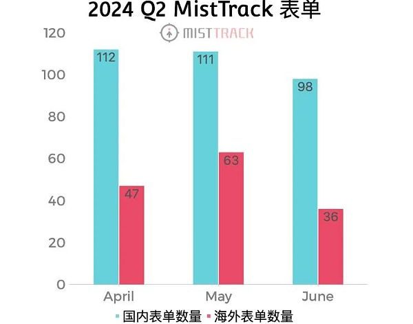 慢雾：2024 Q2 MistTrack 被盗表单分析