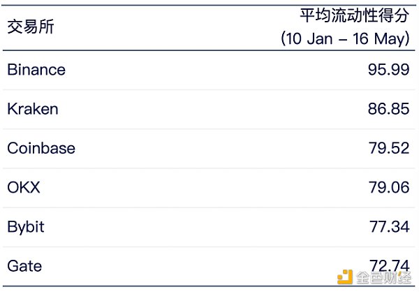 加密交易所流动性半年报：市场整体呈上升趋势 币安坐上头把交椅