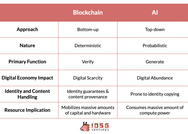 IOSG Ventures：探索新兴AI x Web3产业图谱