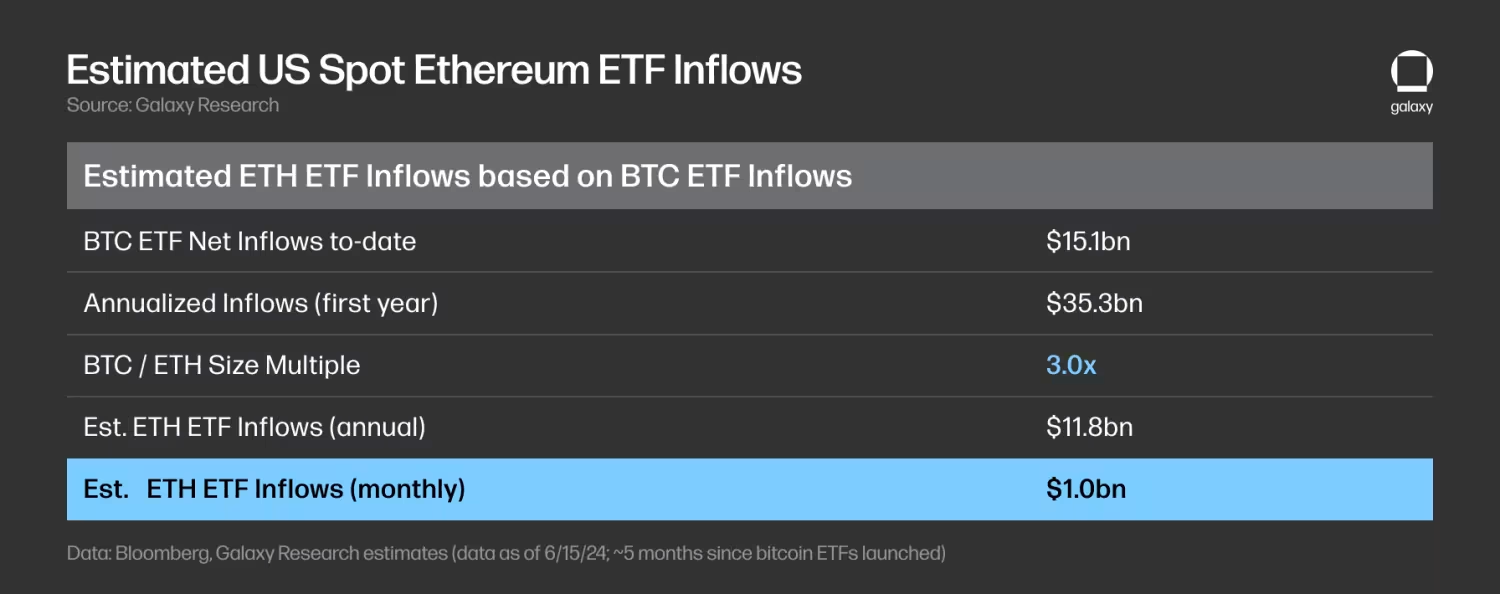 Galaxy研报：预计ETH ETF的净流入量为每月10亿美元