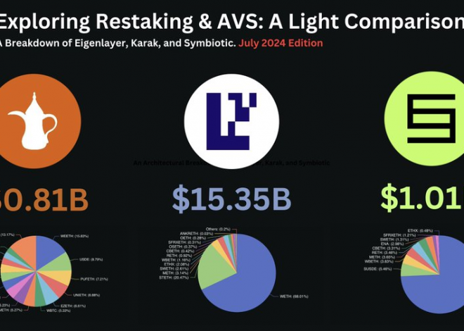 探索再质押：Symbiotic、Karak、EigenLayer纵览