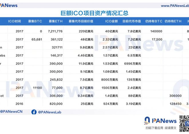 ICO泡沫下的众生相：有的成为比特币巨富，有的市值仅剩7万