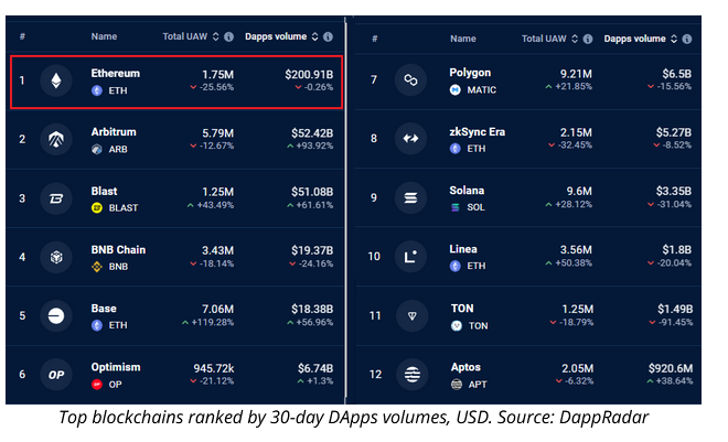 过去30天，以太坊链上DApp交易额超2000亿美元，Layer 2交易额增长明显