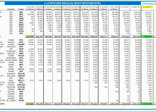 美国比特币现货ETF共计持有888607枚比特币，创历史新高，约合515亿美元