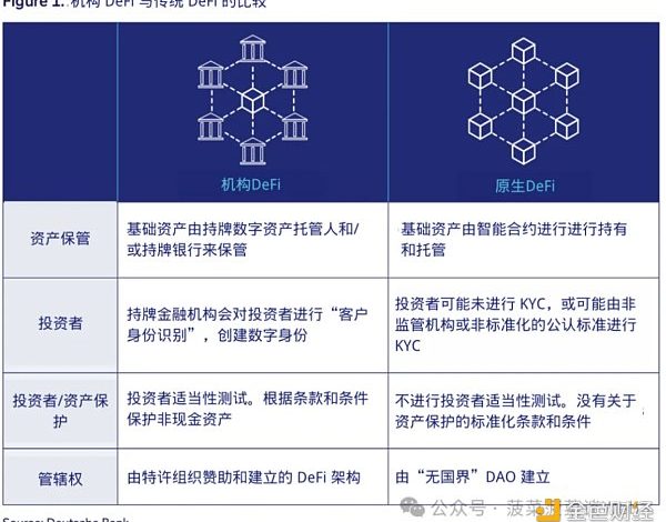 德意志银行研报：通往机构DeFi之路