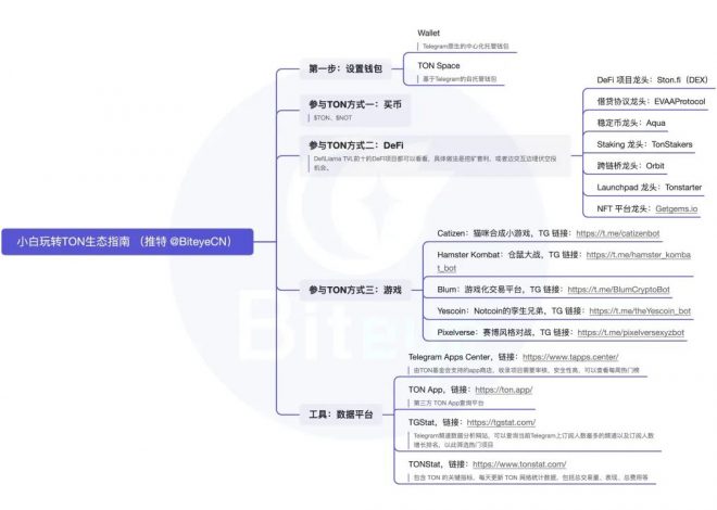 必读攻略：玩转TON生态，抓住早期红利