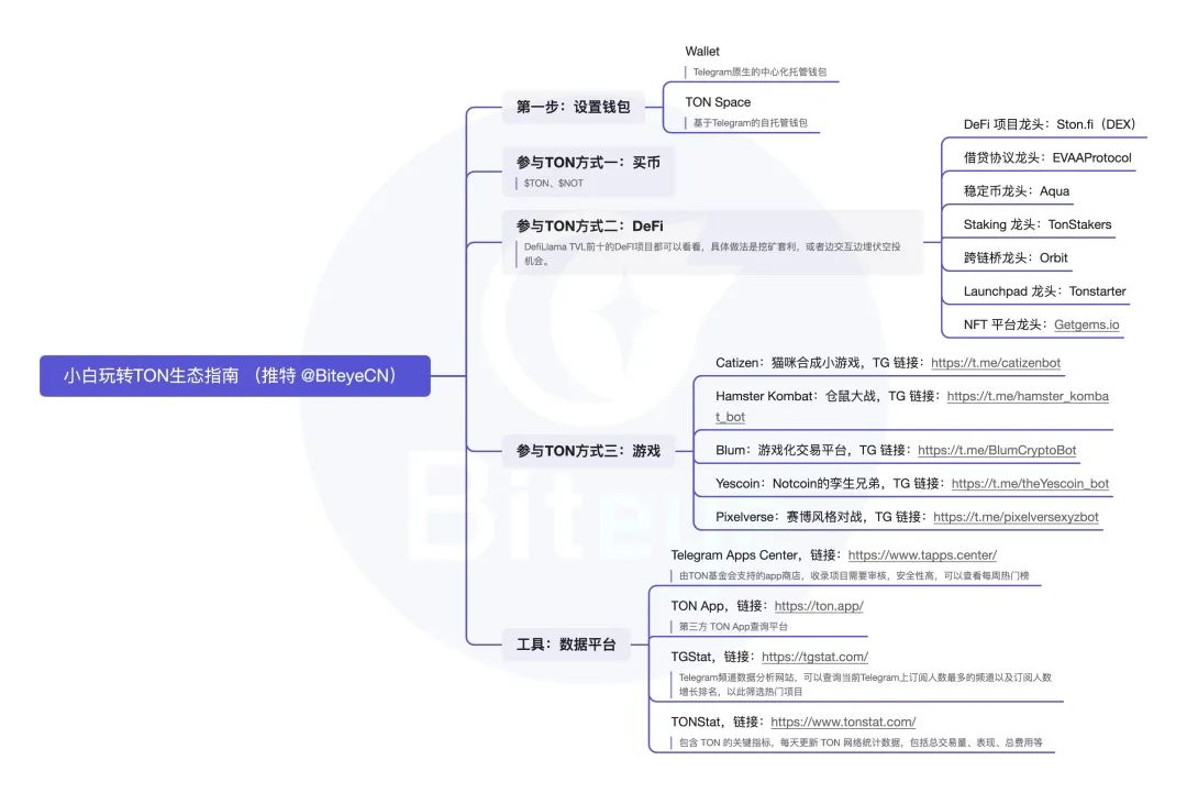 必读攻略：玩转TON生态，抓住早期红利