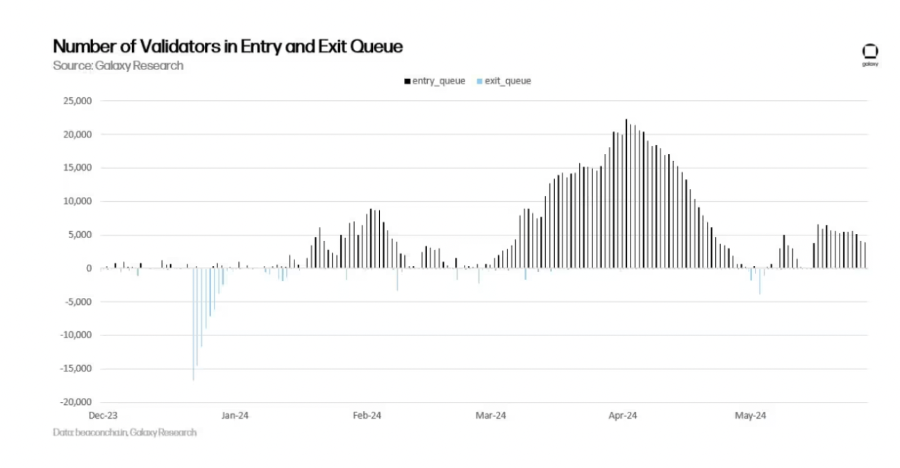 Galaxy：详述以太坊质押经济的风险与回报