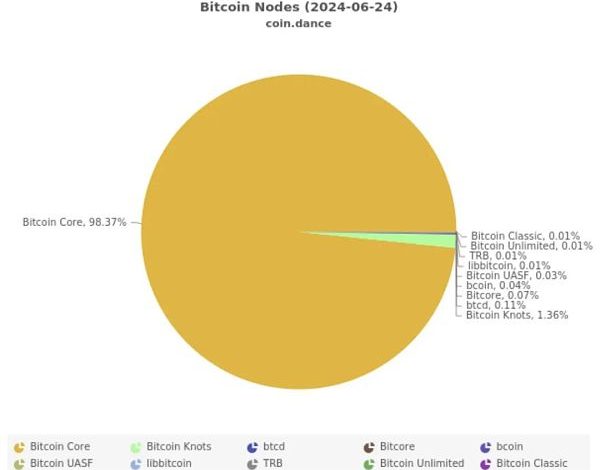 未来4-12年 BTC的安全模型就要崩溃了吗？