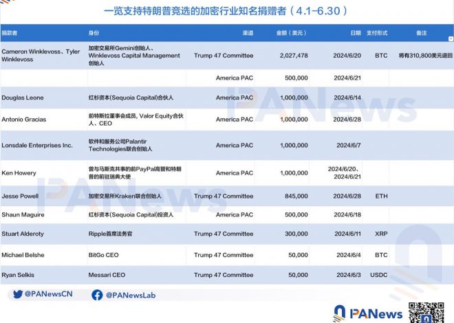 一览支持特朗普竞选的加密行业知名捐赠者