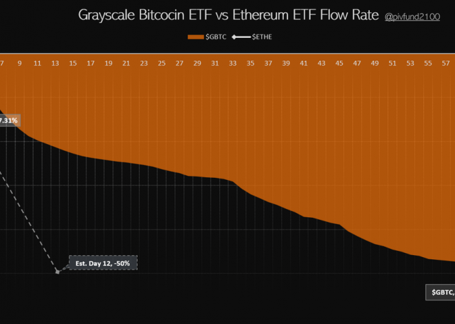 灰度以太坊ETF ETHE过去4天已流出17.3%，预计12天内流出50%