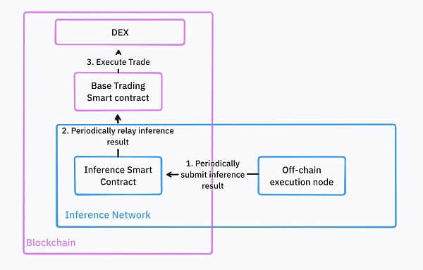 IOSG｜同质化 AI 基础设施的出路在哪儿？