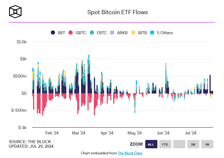 以太坊现货 ETF 首周数据：灰度 ETHE 巨额净流出掩盖资金流入势头