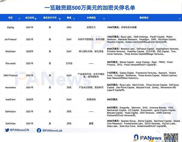 35个“死亡”加密VC项目“验尸”报告：共获超11亿美元融资 DeFi、NFT和游戏失败率最高