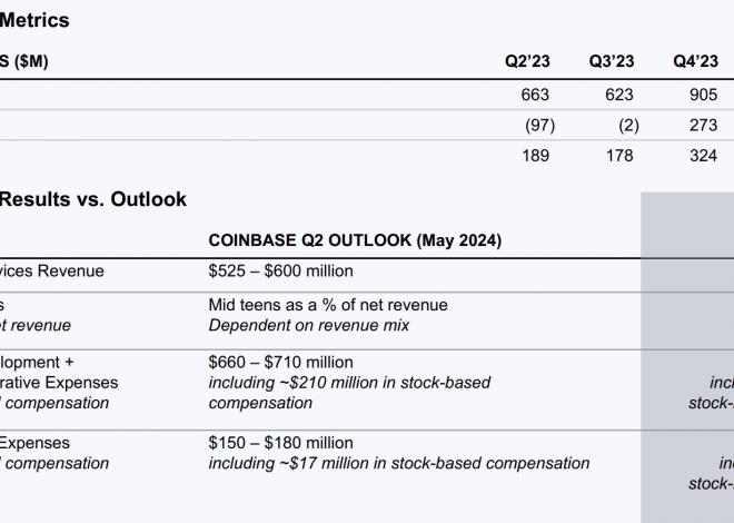 速览Coinbase Q2财报：首次展示SOL交易费用，Base业务正在加速