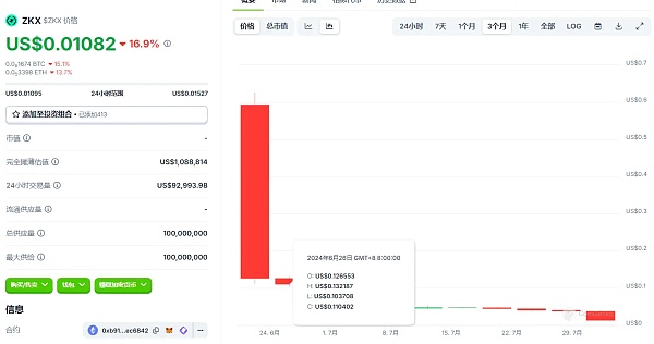 ZKX 关停风波：760 万美元融资暗藏“文字游戏” 代币 TGE 实际流通量超出官方文档