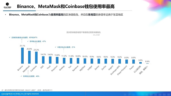 AI on Web3：2024年上半年亚洲区块链游戏（Web3游戏）用户行为及体验偏好洞察报告