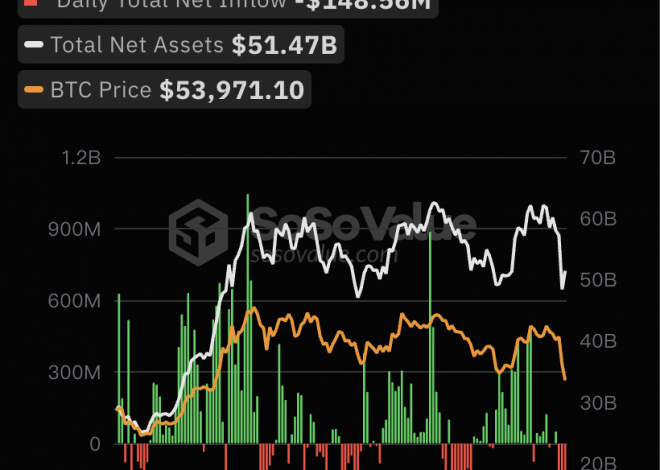 比特币现货ETF总资产净值为514.66亿美元，累计净流入171.9亿美元