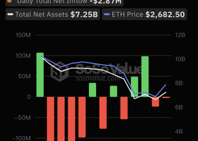 8月8日以太坊现货ETF净流出287.37万美元，ETF净资产比率达2.35%