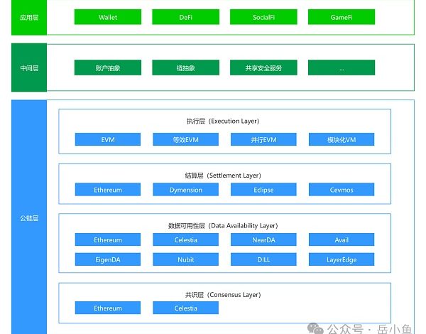 模块化区块链深度剖析：一个自由市场终将走向分工合作