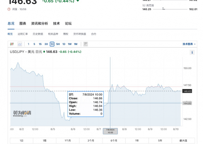 未来一个月内“美国衰退交易”的领先指标：美国周初领失业金人数