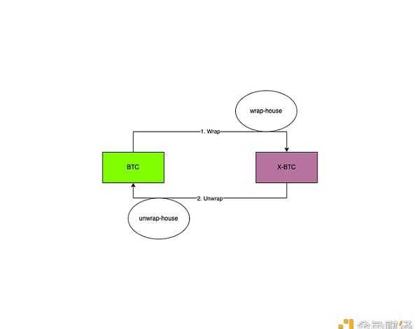 WBTC商业模式和安全模型解读  未来方向在哪里