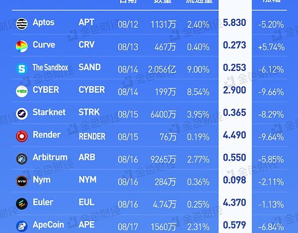 金色图览 | （8.12-8.18）代币解锁一览