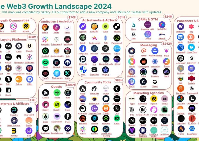 2024年Web3增长状况：超100家初创公司已筹集超过10亿美元