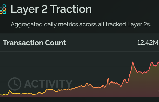 以太坊Layer 2单日交易笔数一度达到1242万，创历史新高