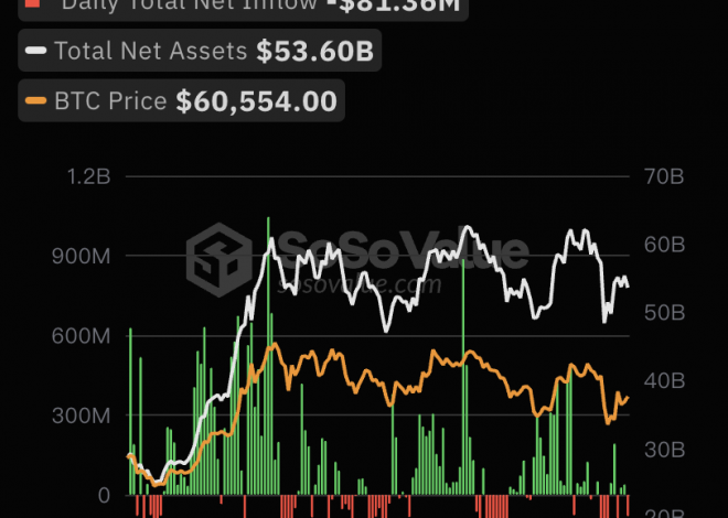 8月14日比特币现货ETF总净流出8136.30万美元，ETF净资产比率达4.59%