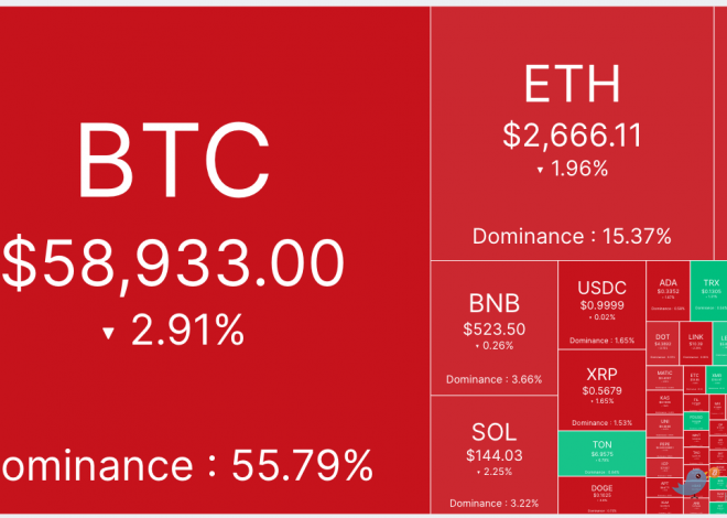 超10亿美元USDT从交易所流出，BTC面临上行阻力